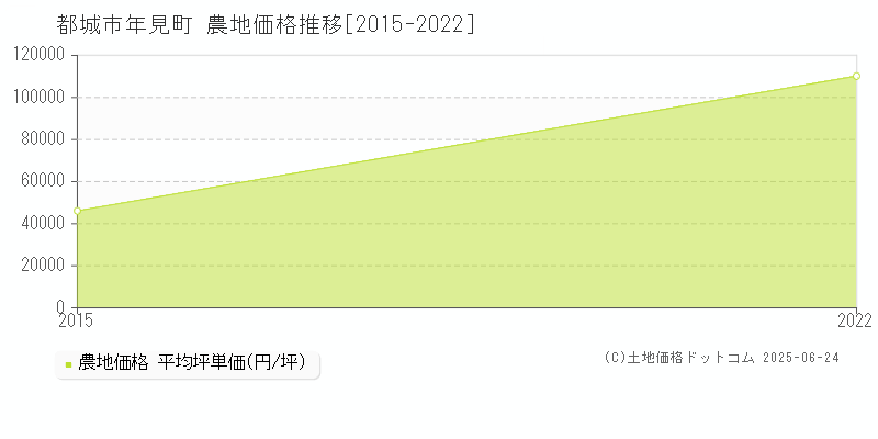 年見町(都城市)の農地価格推移グラフ(坪単価)[2015-2022年]