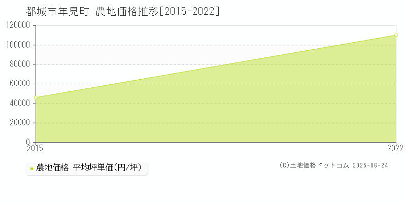 都城市年見町の農地価格推移グラフ 