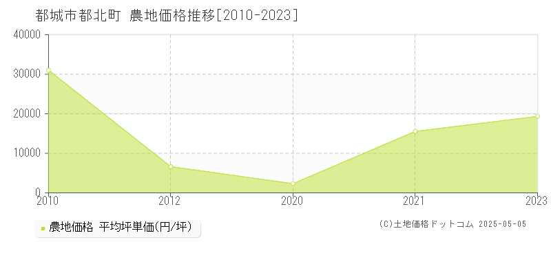 都北町(都城市)の農地価格推移グラフ(坪単価)[2010-2023年]