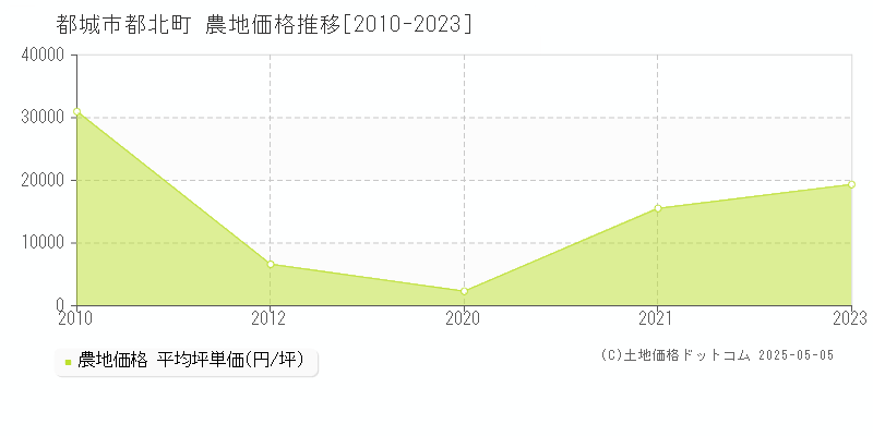 都城市都北町の農地価格推移グラフ 