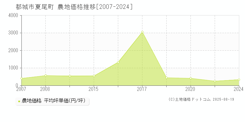 夏尾町(都城市)の農地価格推移グラフ(坪単価)[2007-2024年]