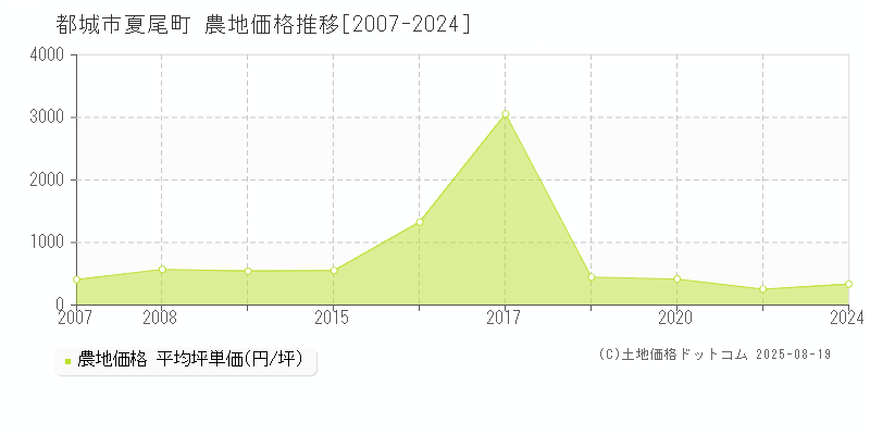 都城市夏尾町の農地価格推移グラフ 