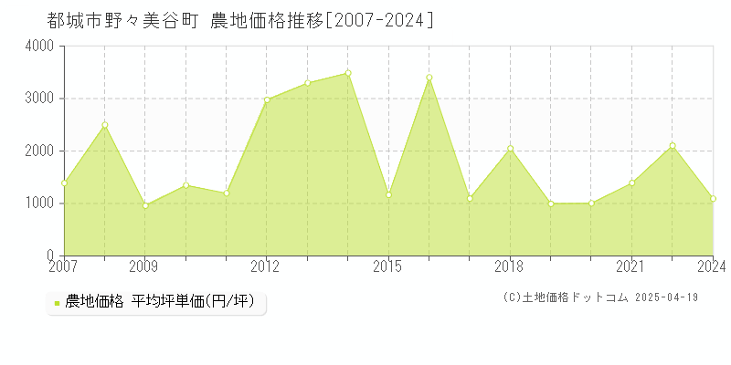 都城市野々美谷町の農地価格推移グラフ 