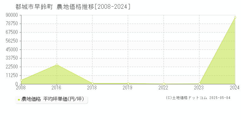 早鈴町(都城市)の農地価格推移グラフ(坪単価)[2008-2024年]