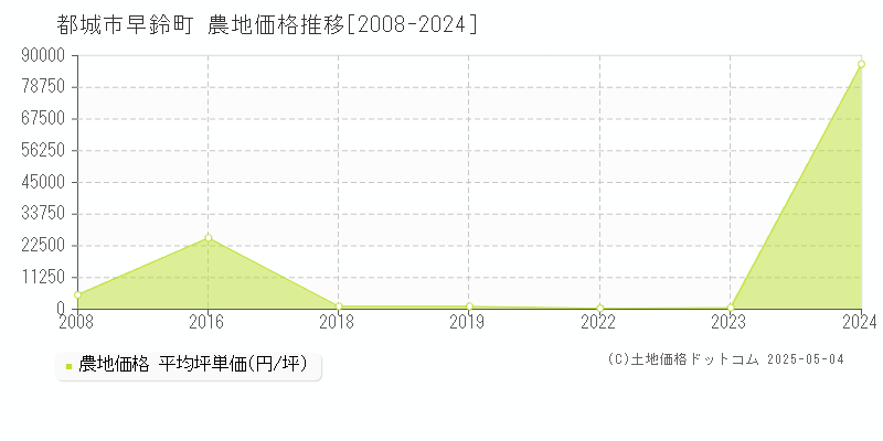 都城市早鈴町の農地価格推移グラフ 