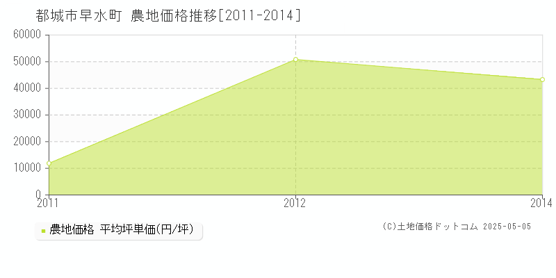 早水町(都城市)の農地価格推移グラフ(坪単価)[2011-2014年]