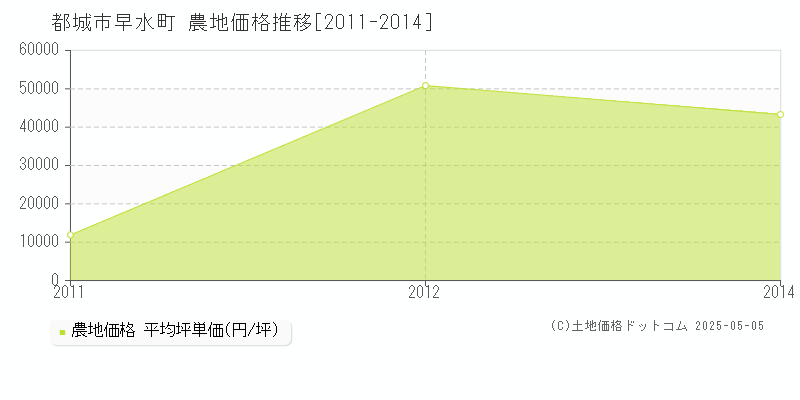 都城市早水町の農地価格推移グラフ 