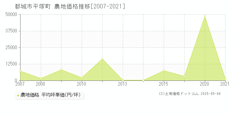 平塚町(都城市)の農地価格推移グラフ(坪単価)[2007-2021年]