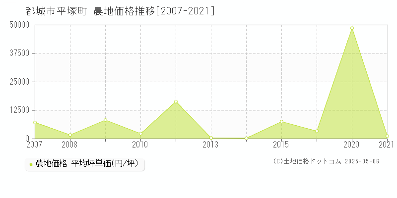 都城市平塚町の農地価格推移グラフ 