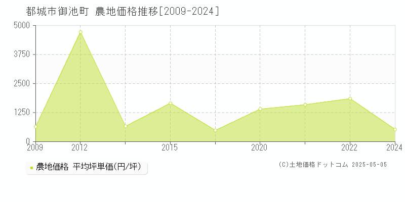 御池町(都城市)の農地価格推移グラフ(坪単価)[2009-2024年]