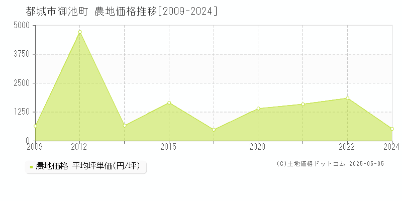 都城市御池町の農地価格推移グラフ 