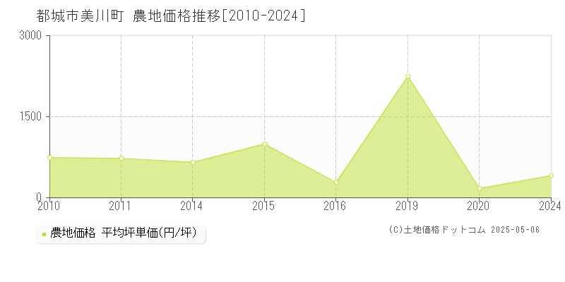 美川町(都城市)の農地価格推移グラフ(坪単価)[2010-2024年]