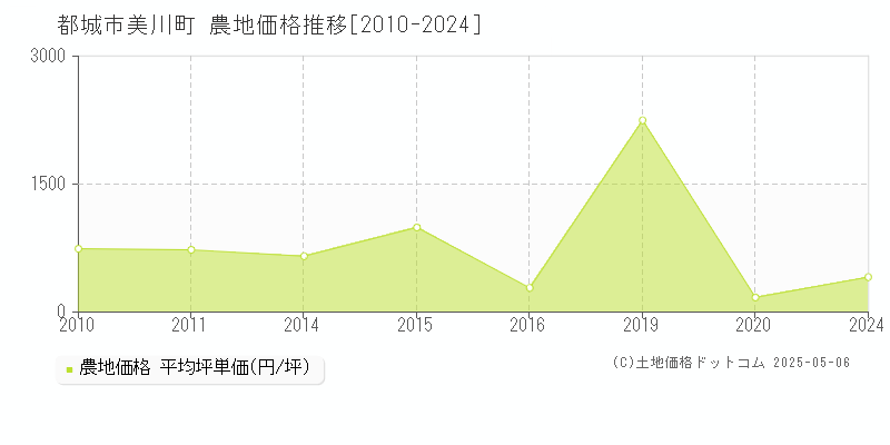 都城市美川町の農地価格推移グラフ 