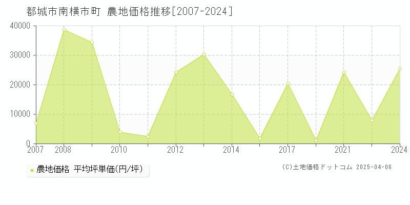 都城市南横市町の農地価格推移グラフ 