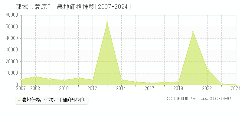 都城市蓑原町の農地取引事例推移グラフ 