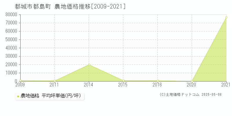 都島町(都城市)の農地価格推移グラフ(坪単価)[2009-2021年]