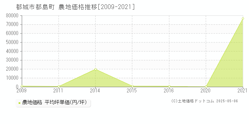 都城市都島町の農地価格推移グラフ 