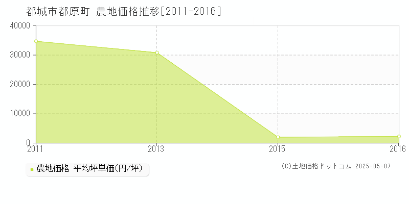 都原町(都城市)の農地価格推移グラフ(坪単価)[2011-2016年]