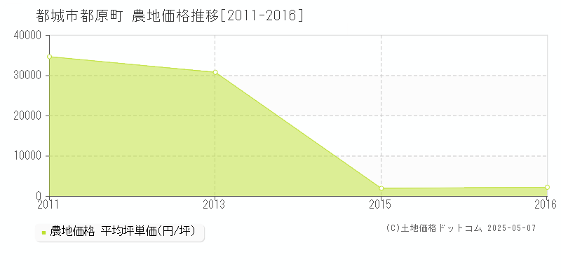 都城市都原町の農地価格推移グラフ 