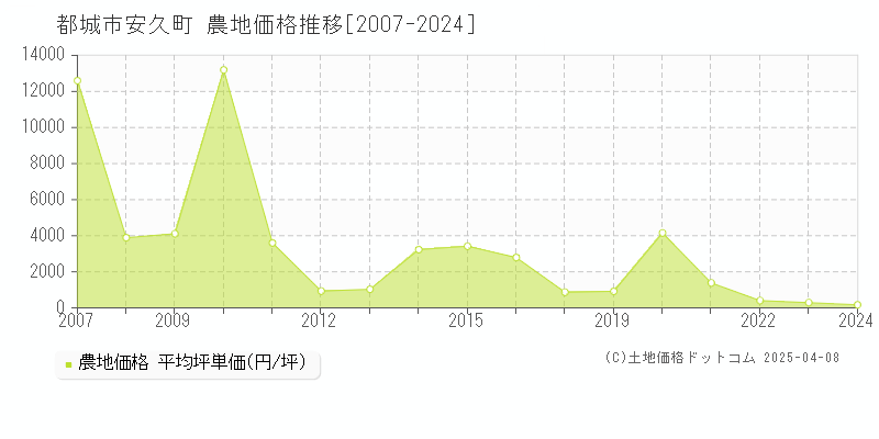 都城市安久町の農地価格推移グラフ 