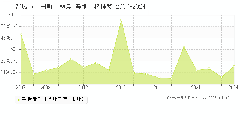 都城市山田町中霧島の農地価格推移グラフ 