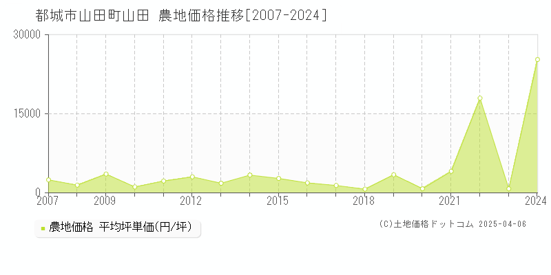 都城市山田町山田の農地価格推移グラフ 