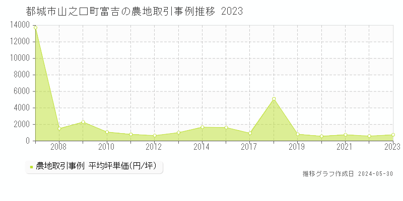 都城市山之口町富吉の農地取引価格推移グラフ 