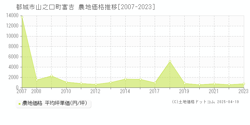 都城市山之口町富吉の農地価格推移グラフ 