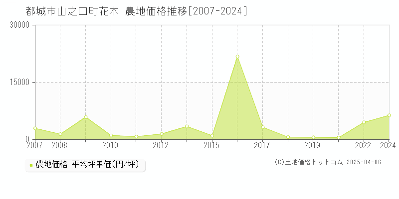 都城市山之口町花木の農地価格推移グラフ 