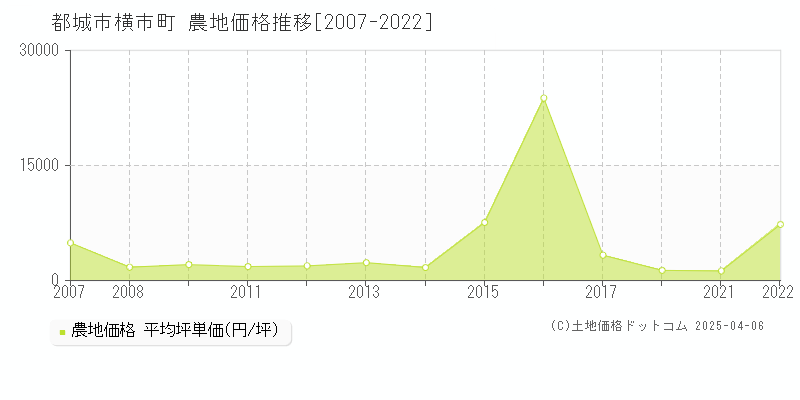 都城市横市町の農地価格推移グラフ 