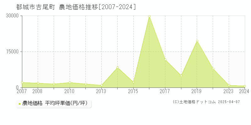 都城市吉尾町の農地価格推移グラフ 