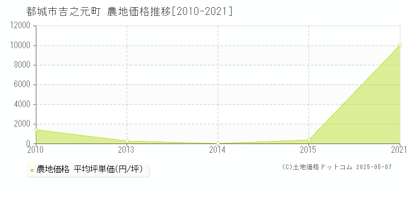 吉之元町(都城市)の農地価格推移グラフ(坪単価)[2010-2021年]
