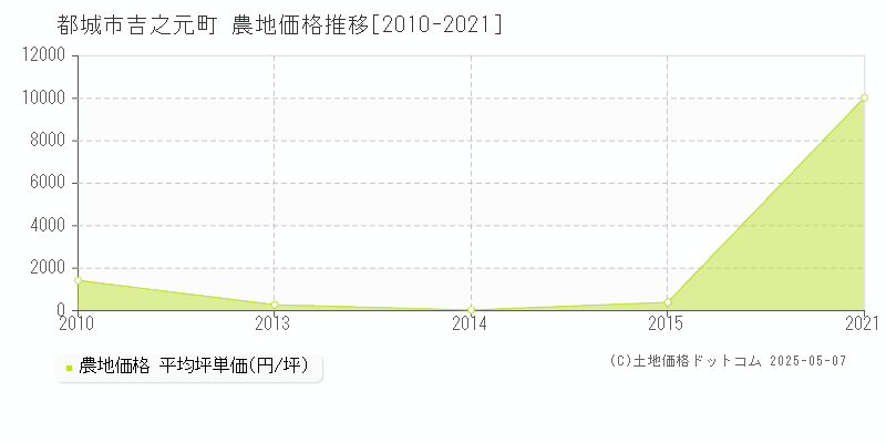 都城市吉之元町の農地価格推移グラフ 