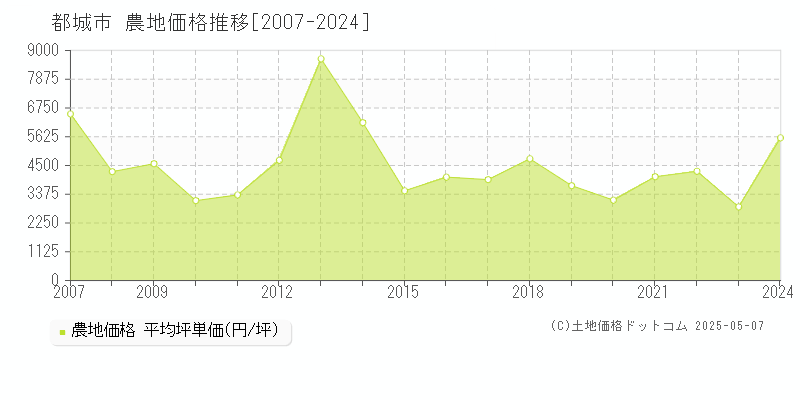 全域(都城市)の農地価格推移グラフ(坪単価)[2007-2024年]