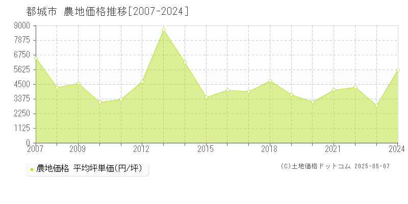 都城市全域の農地価格推移グラフ 