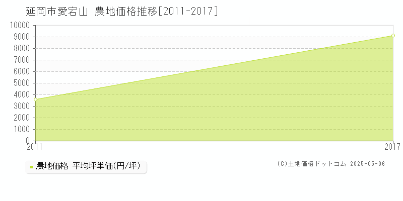 愛宕山(延岡市)の農地価格推移グラフ(坪単価)[2011-2017年]