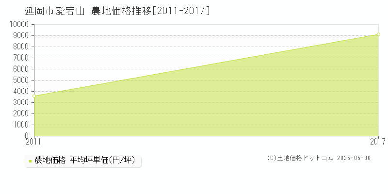 延岡市愛宕山の農地価格推移グラフ 