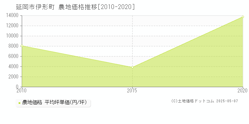 伊形町(延岡市)の農地価格推移グラフ(坪単価)[2010-2020年]