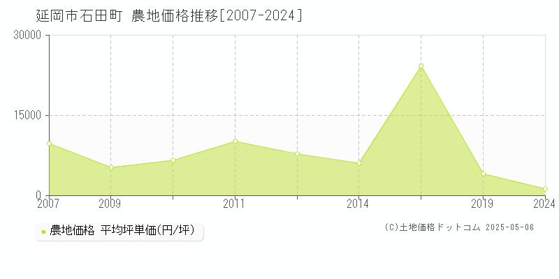 石田町(延岡市)の農地価格推移グラフ(坪単価)[2007-2024年]