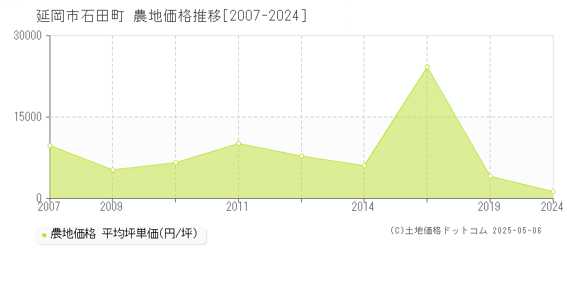 延岡市石田町の農地価格推移グラフ 