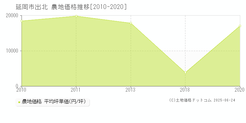 出北(延岡市)の農地価格推移グラフ(坪単価)[2010-2020年]