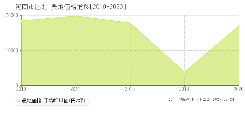 延岡市出北の農地価格推移グラフ 