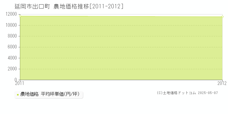 出口町(延岡市)の農地価格推移グラフ(坪単価)[2011-2012年]