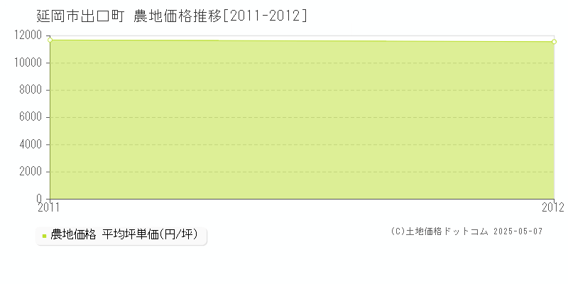 延岡市出口町の農地価格推移グラフ 