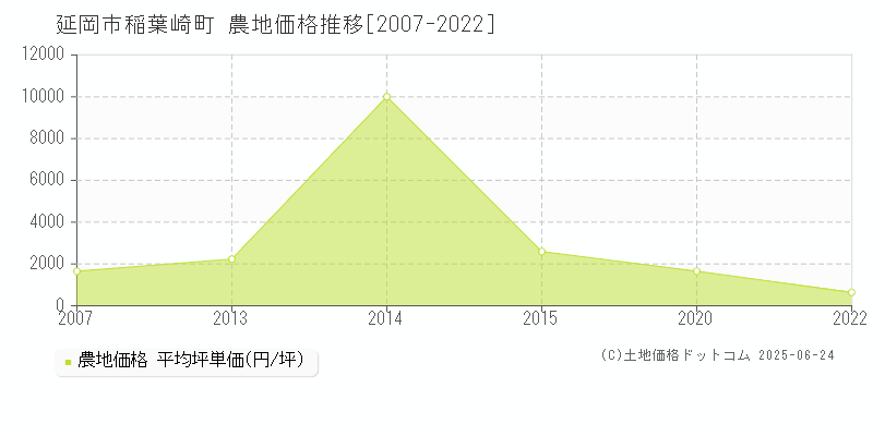 稲葉崎町(延岡市)の農地価格推移グラフ(坪単価)[2007-2022年]