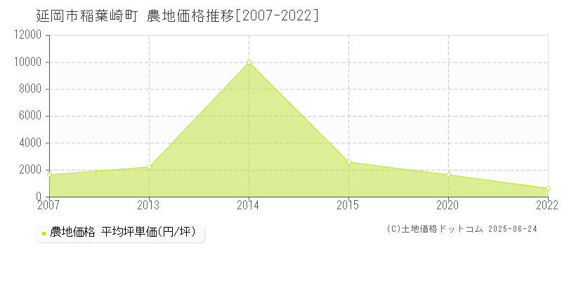 延岡市稲葉崎町の農地価格推移グラフ 