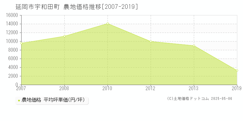 宇和田町(延岡市)の農地価格推移グラフ(坪単価)[2007-2019年]