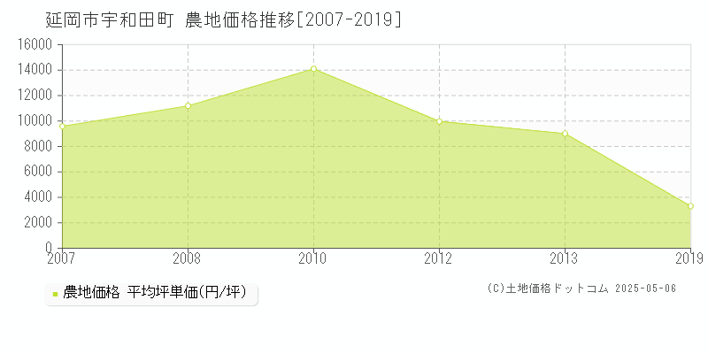 延岡市宇和田町の農地価格推移グラフ 