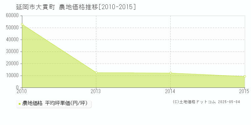 大貫町(延岡市)の農地価格推移グラフ(坪単価)[2010-2015年]