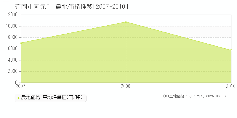 岡元町(延岡市)の農地価格推移グラフ(坪単価)[2007-2010年]